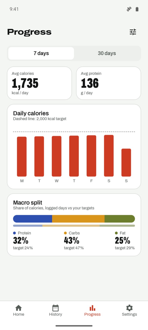 Charts of daily calories and macros