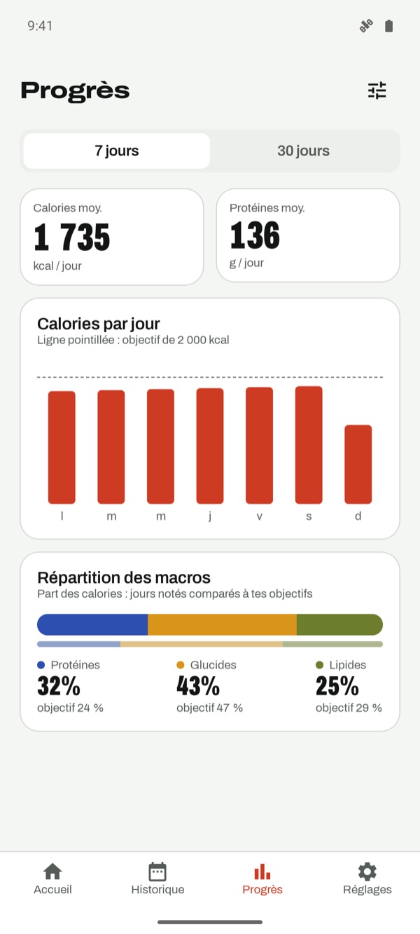 Graphiques des calories et des macros