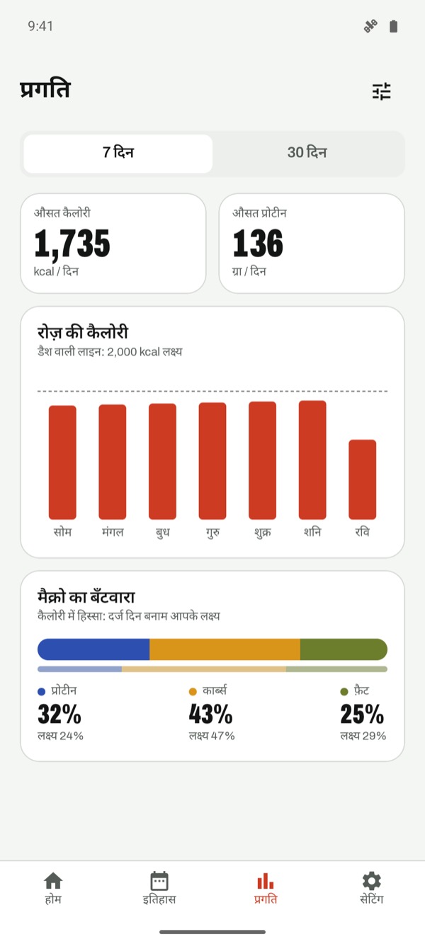 कैलोरी और मैक्रोज़ के चार्ट
