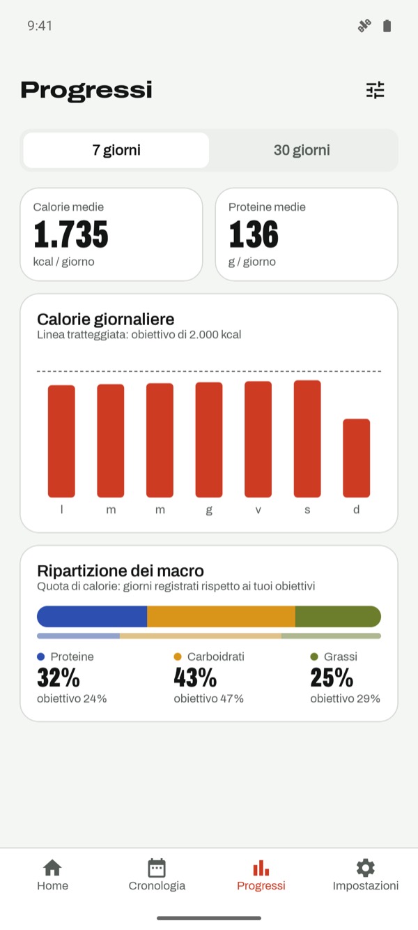 Grafici di calorie e macro