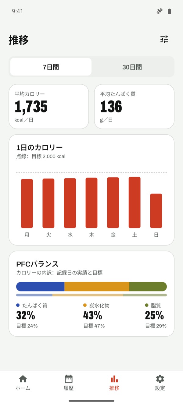 カロリーとPFCのグラフ
