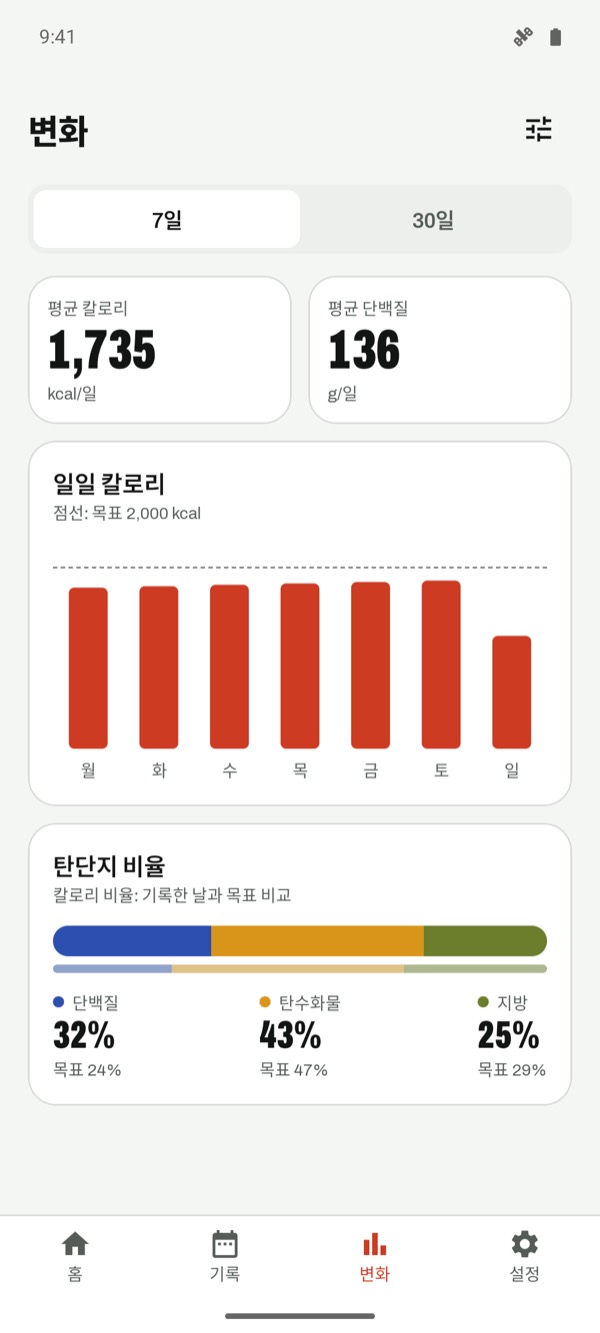 칼로리와 탄단지 차트