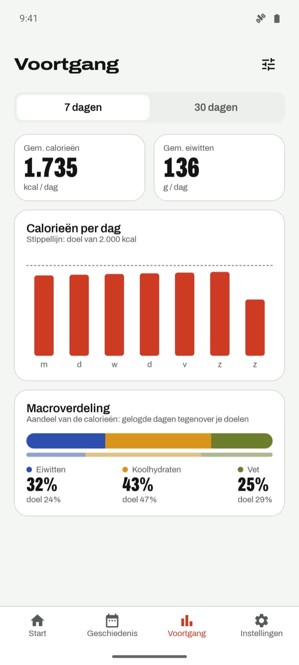 Grafieken van calorieën en macro's