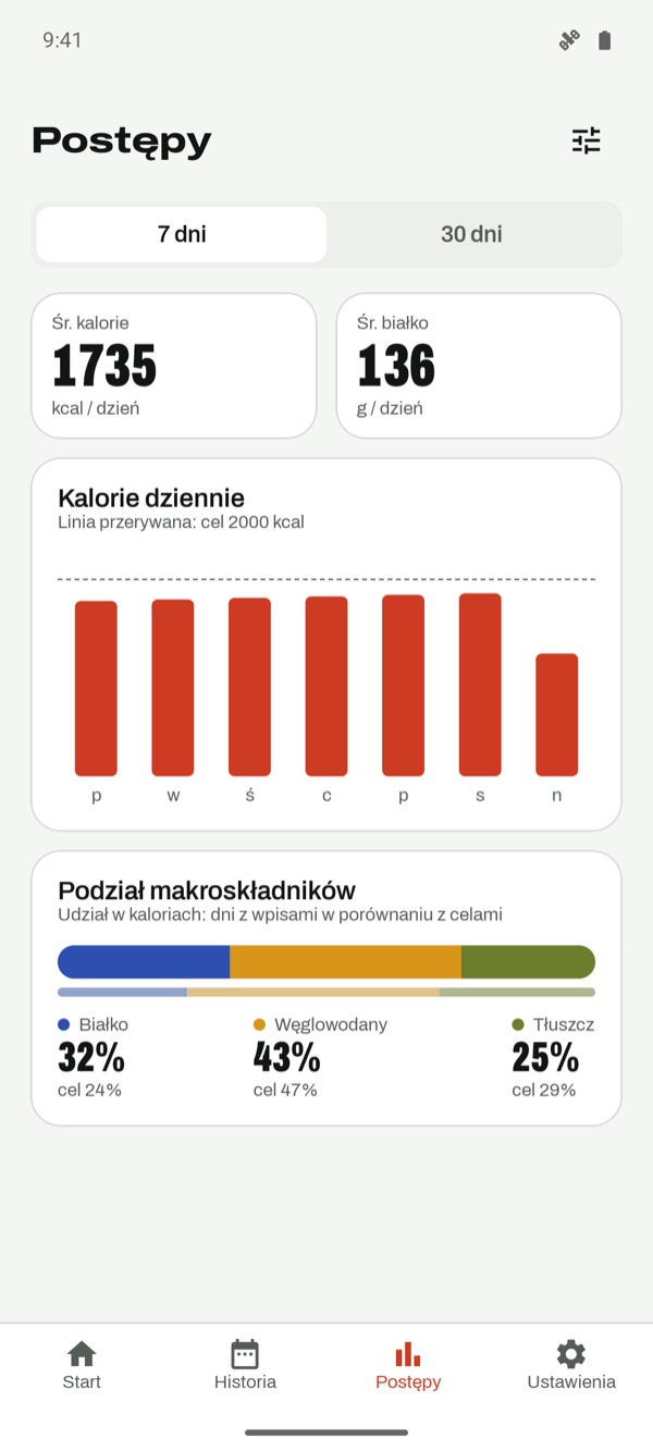 Wykresy kalorii i makro