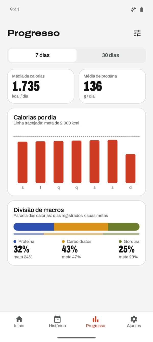 Gráficos de calorias e macros